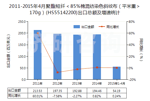 2011-2015年4月聚酯短纖＜85%棉混紡染色斜紋布（平米重＞170g）(HS55142200)出口總額及增速統(tǒng)計(jì)